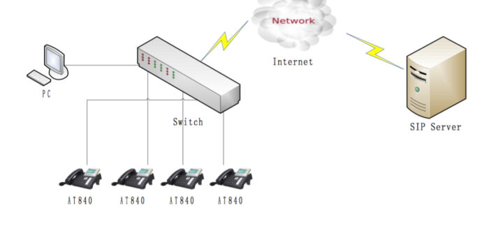 HD Voice Quality PoE Multi-line IP Phone With Power Adapter - 2